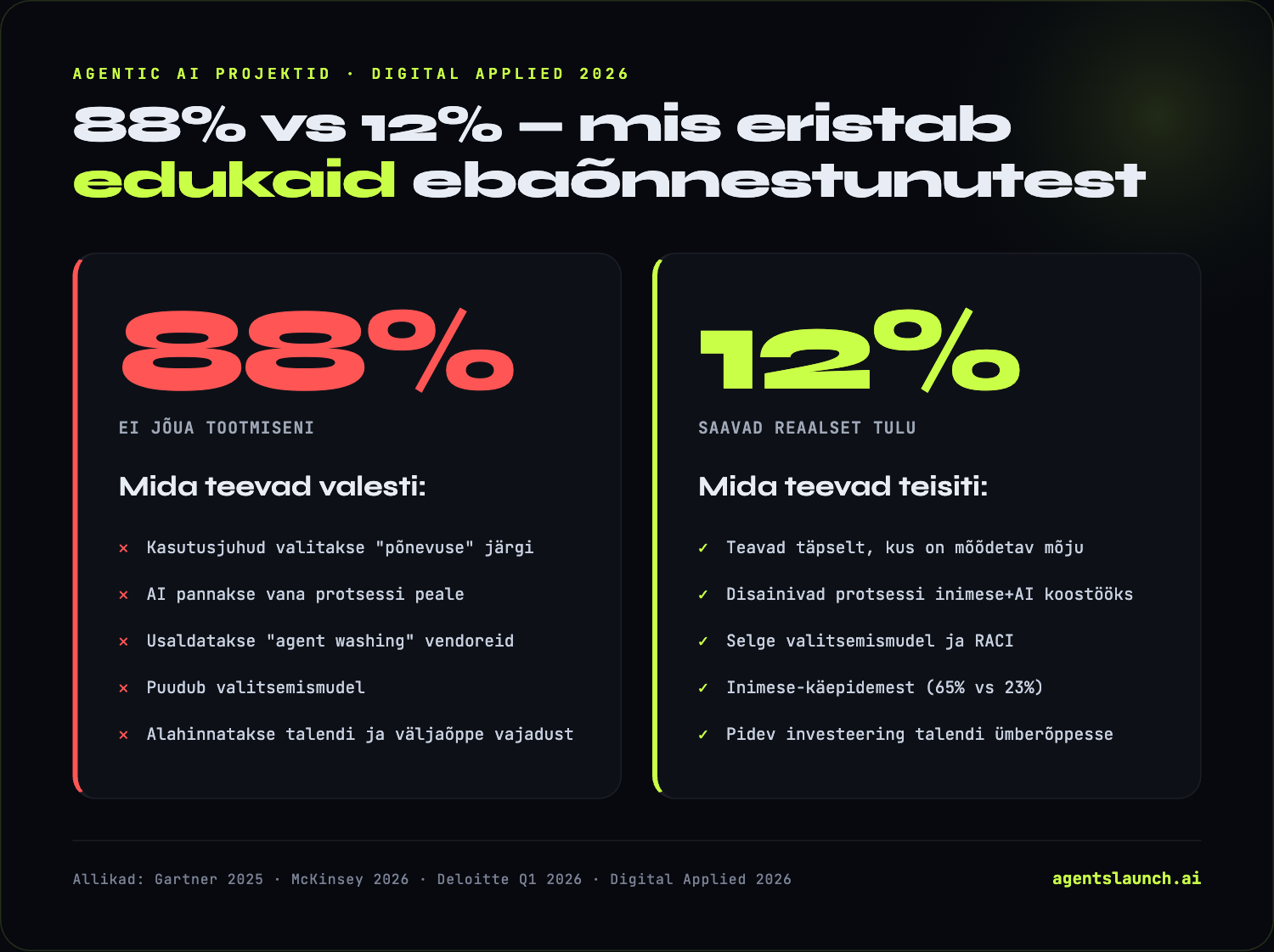 88% ei jõua tootmiseni vs 12% saavad tulu — mis eristab