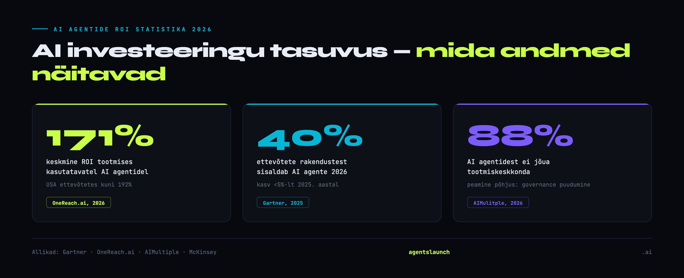 AI agentide ROI statistika 2026 – 171% ROI, 40% ettevõtete rakendused, 88% ebaõnnestumise määr