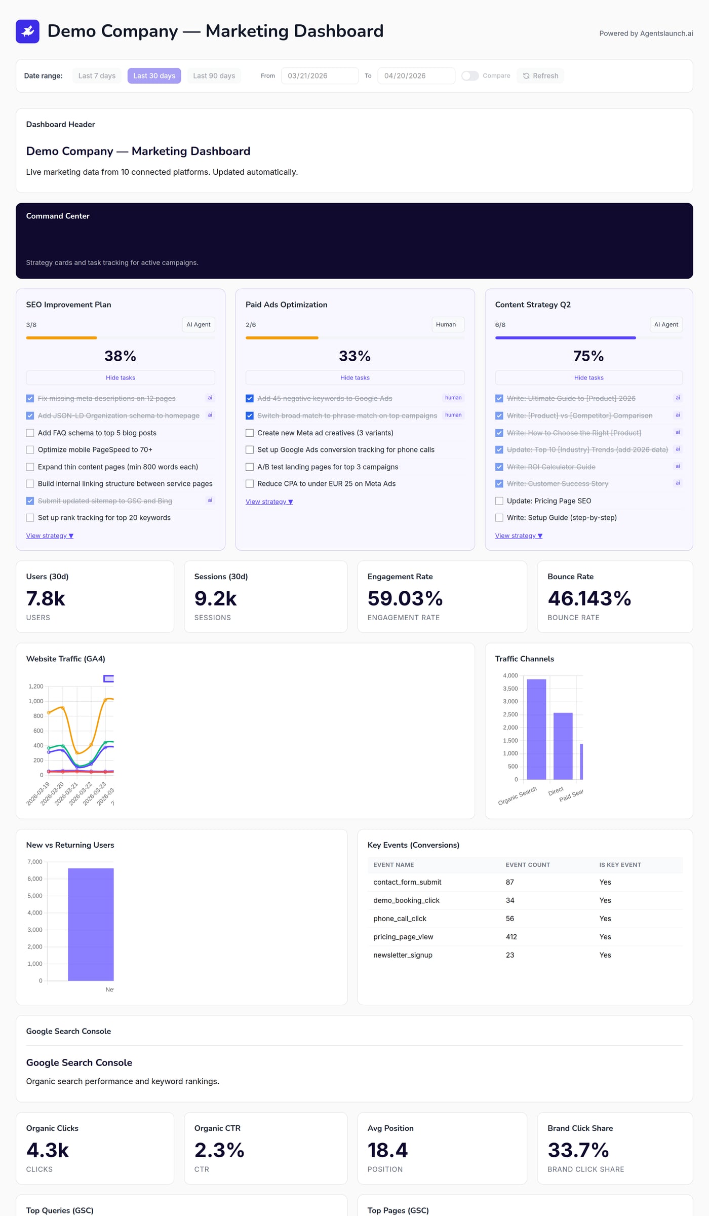 Turundusagendi dashboard: GA4, Search Console, Google ja Meta Ads ühes vaates