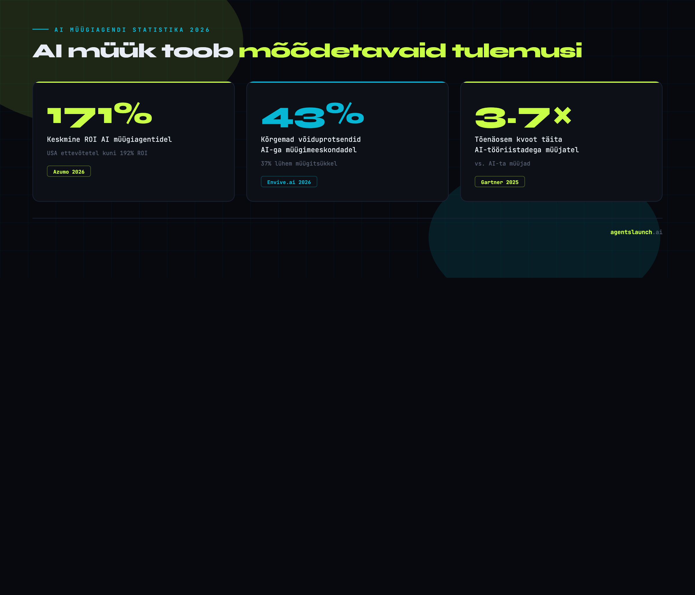 AI müügiagendi statistika 2026: 171% ROI, 43% kõrgemad võiduprotsendid, 3.7x kvoot