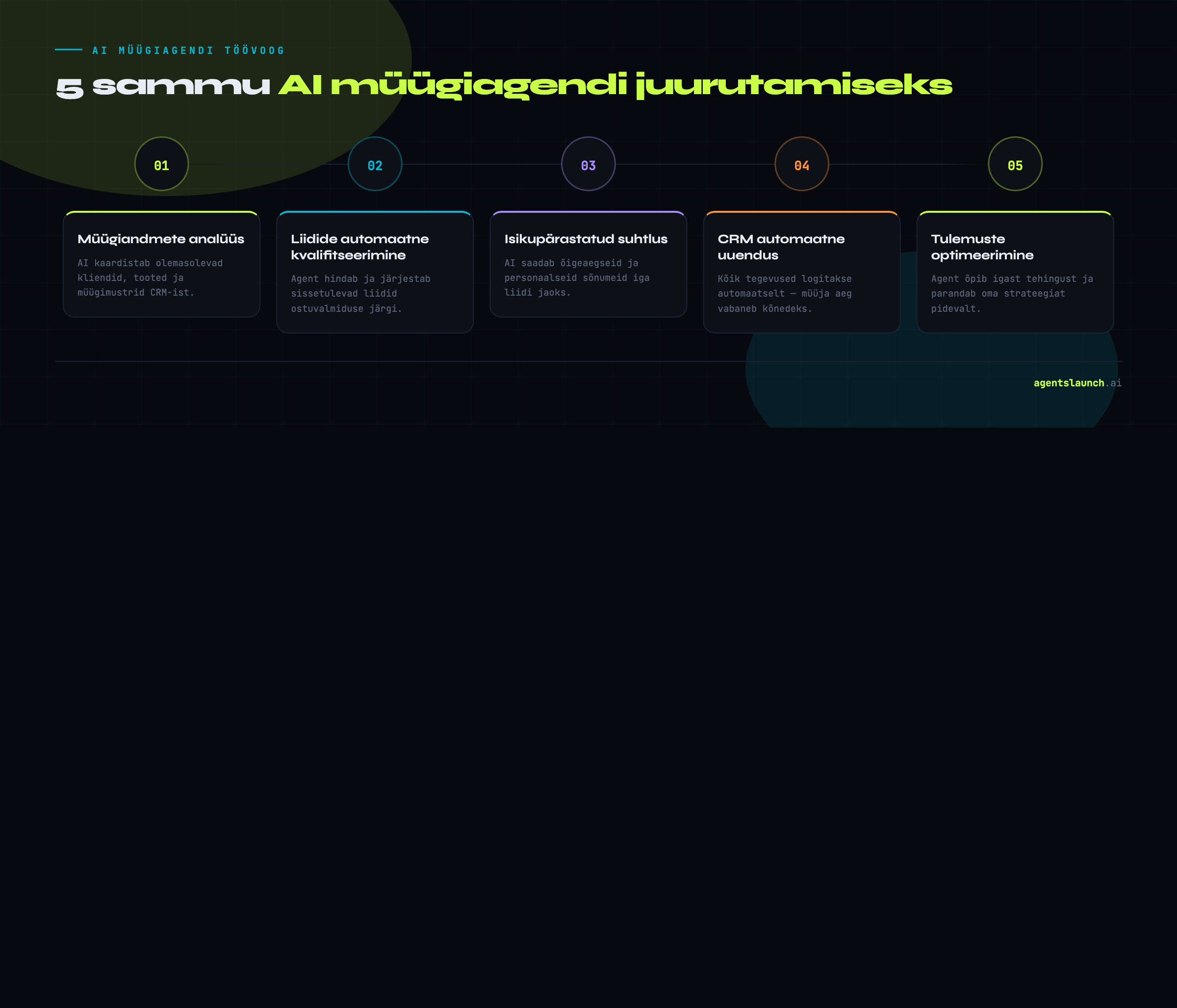 AI müügiagendi juurutamise 5 sammu – müügiandmetest optimeerimiseni