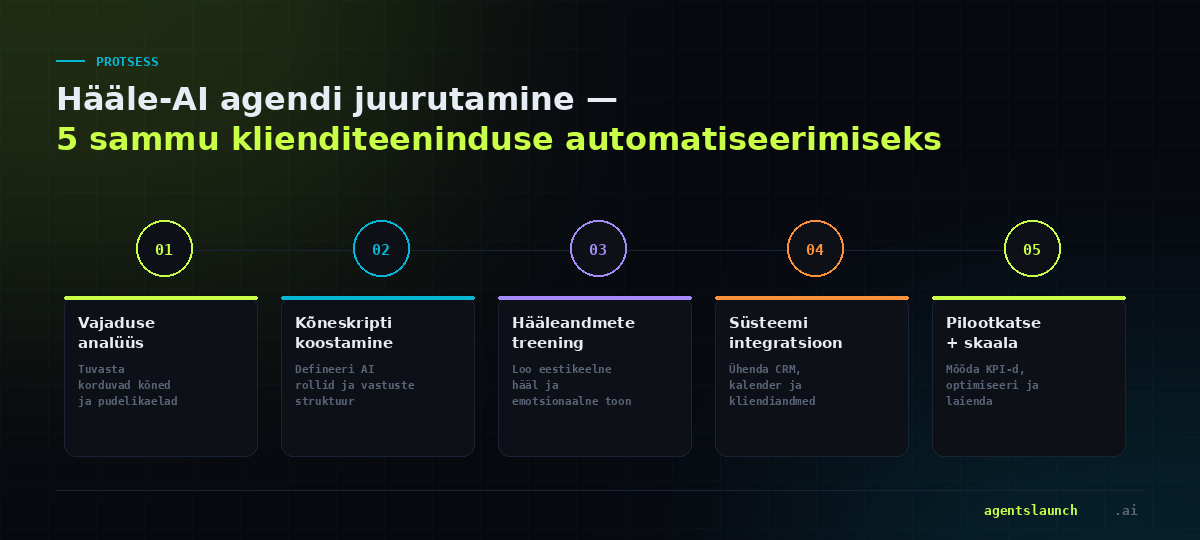 Hääle-AI agendi juurutamine 5 sammus: vajaduse analüüs, kõneskripti koostamine, hääleandmete treening, süsteemi integratsioon, pilootkatse ja skaala