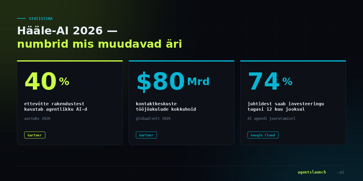 Hääle-AI 2026 statistika: 40% ettevõtte rakendustest kasutab agentlikku AI-d, 80 miljardi tööjõukulude kokkuhoid, 74% juhtidest saab investeeringu tagasi