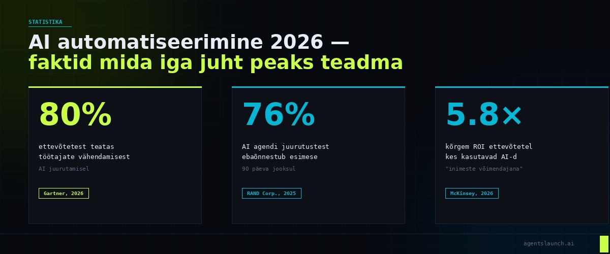 AI automatiseerimise statistika 2026: Gartneri ja McKinsey uuringute peamised arvud