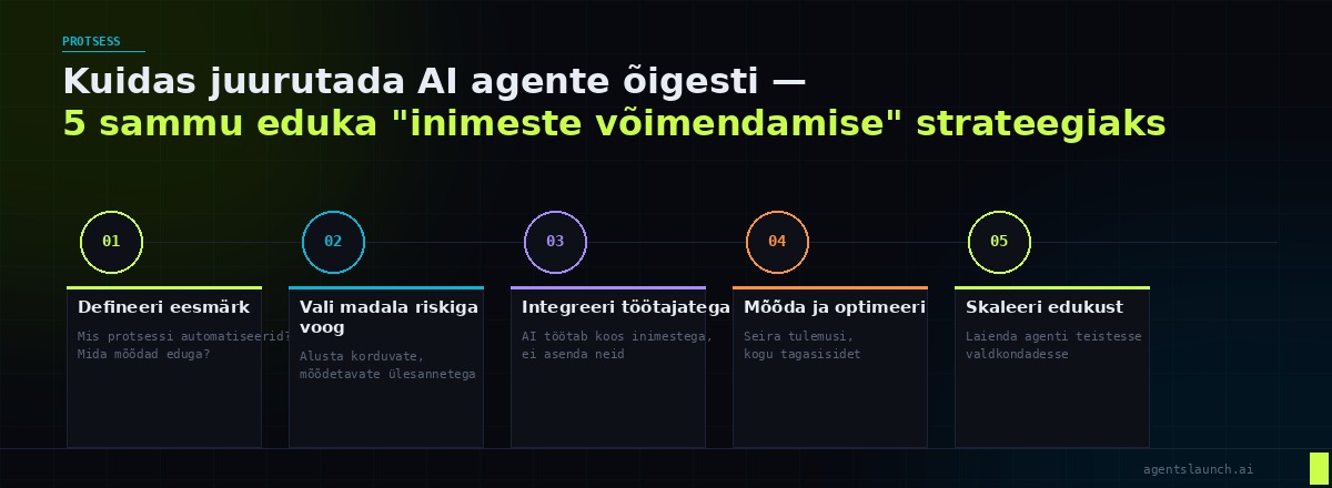 5-sammuline protsess AI agentide edukaks juurutamiseks Eesti ettevõtetes