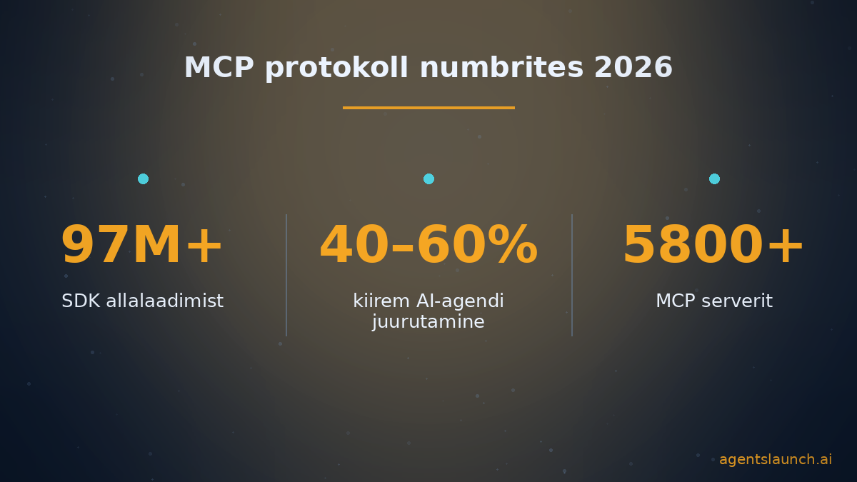 MCP protokolli statistika 2026: 97M+ SDK allalaadimist, 40–60% kiirem AI-agendi juurutamine, 5800+ MCP serverit
