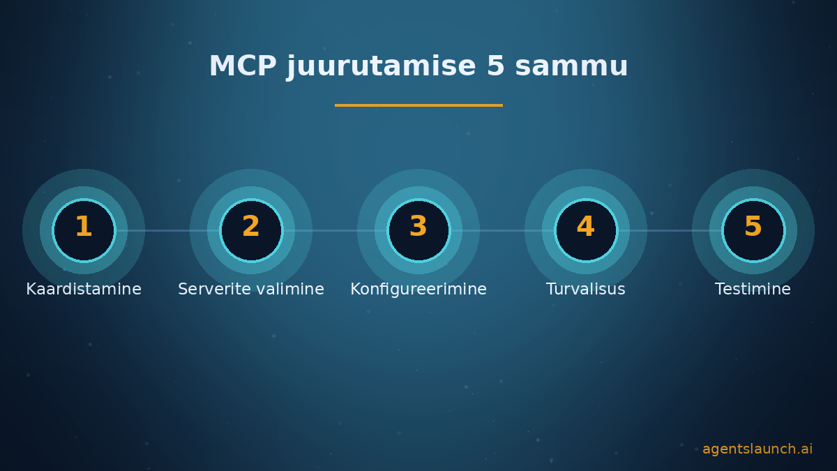 MCP juurutamise 5 sammu Eesti ettevõtetele: kaardistamine, serverite valimine, konfigureerimine, turvalisus, testimine