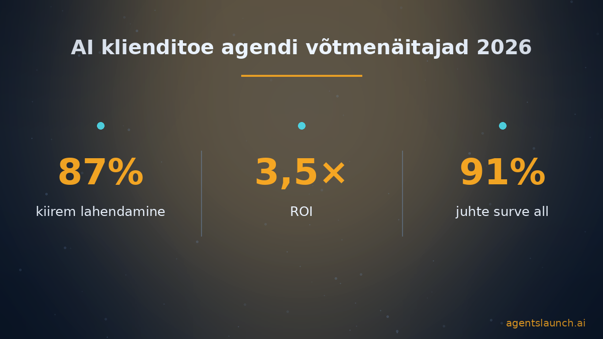 AI klienditoe agendi statistika 2026: 87% kiirem lahendamine, 3,5x ROI, 91% juhte surve all