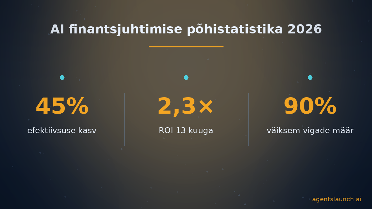 AI agendid finantsjuhtimises statistika 2026 – efektiivsus, ROI ja täpsus