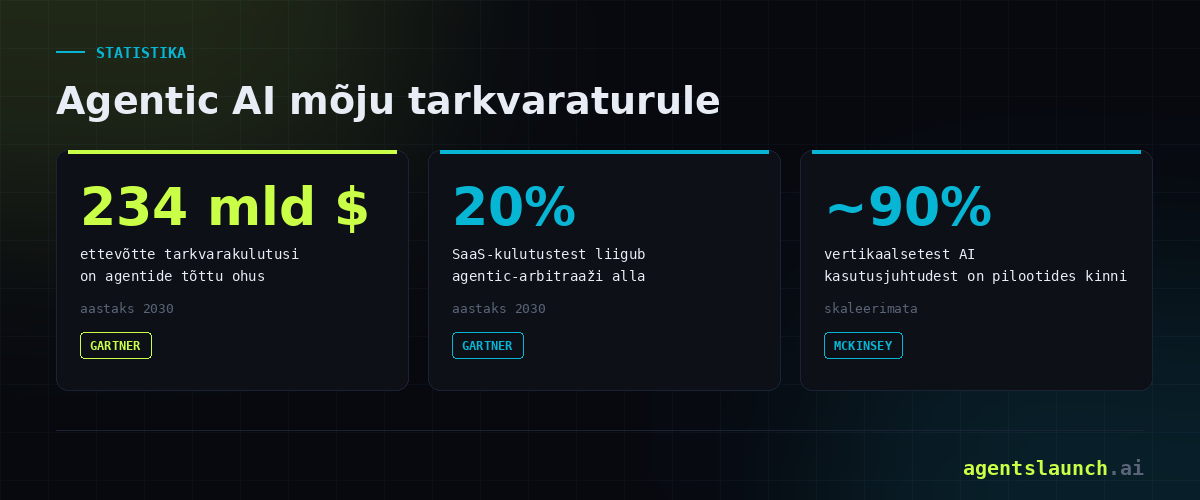 Infograafik: AI agentide mõju tarkvaraturule – 234 miljardit dollarit tarkvarakulutusi ohus, 20% SaaS-kulutustest liigub agentic-arbitraaži alla