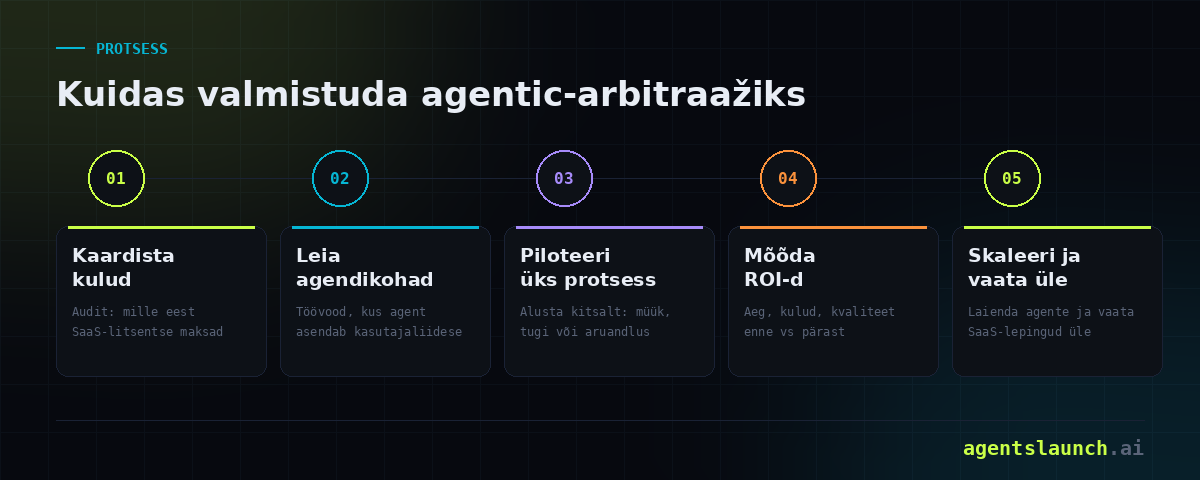 Infograafik: viis sammu, kuidas valmistuda agentic-arbitraažiks – kaardista kulud, leia agendikohad, piloteeri, mõõda ROI-d, skaleeri