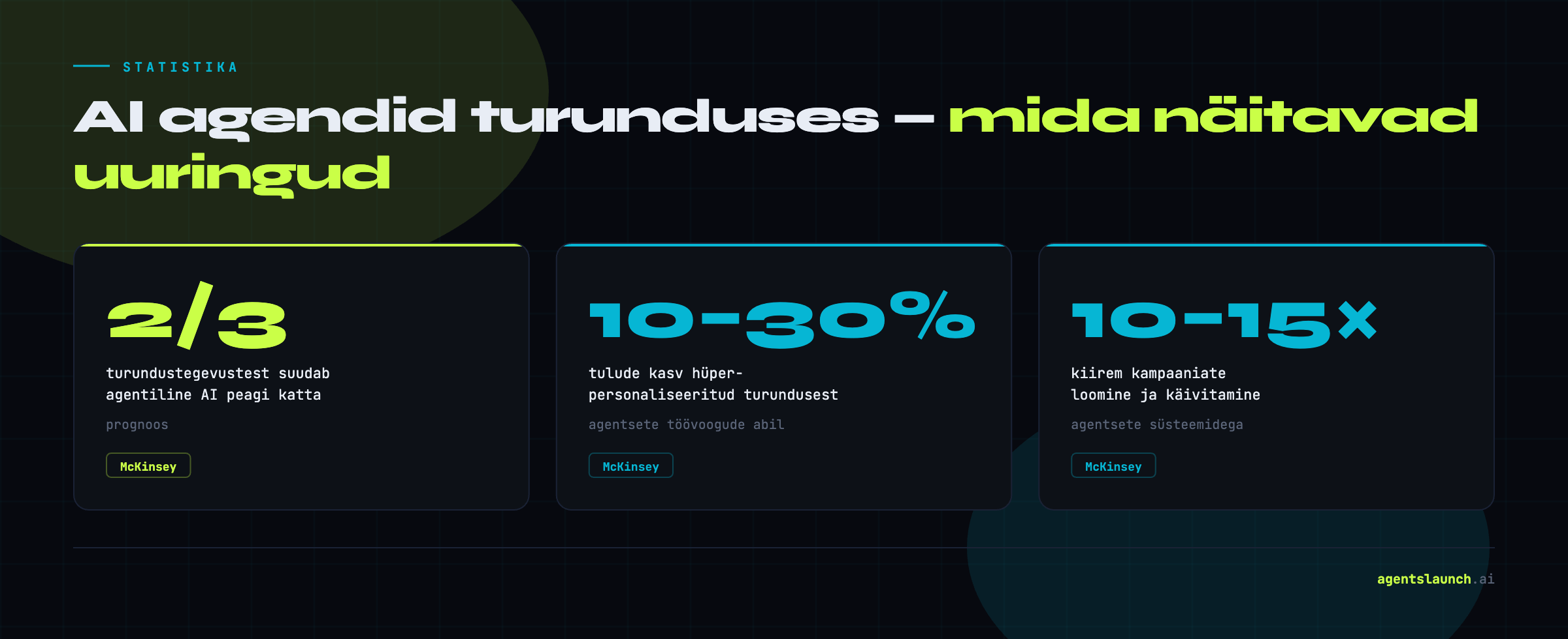 AI agendid turunduses – uuringute statistika: 2/3 turundustegevustest, 10–30% tulude kasv, 10–15 korda kiiremad kampaaniad