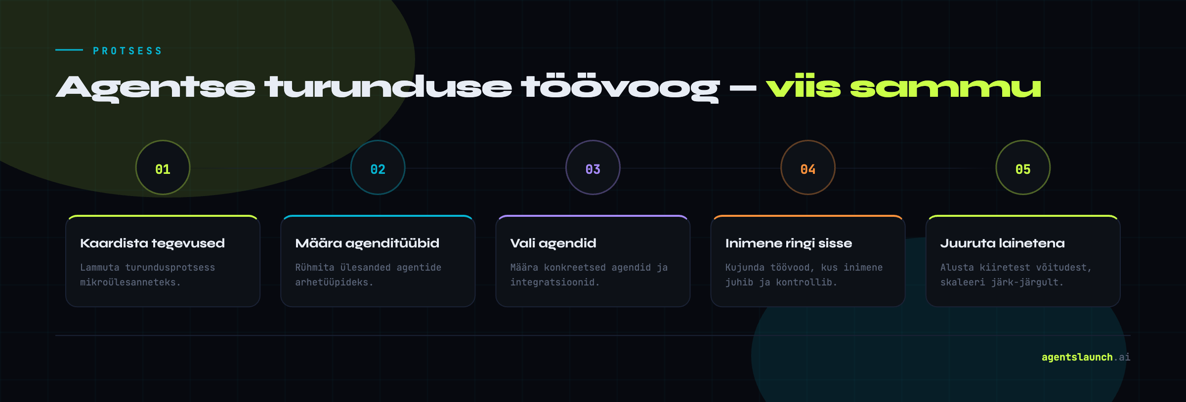 Agentse turunduse töövoo viis sammu: kaardista tegevused, määra agenditüübid, vali agendid, inimene ringi sisse, juuruta lainetena