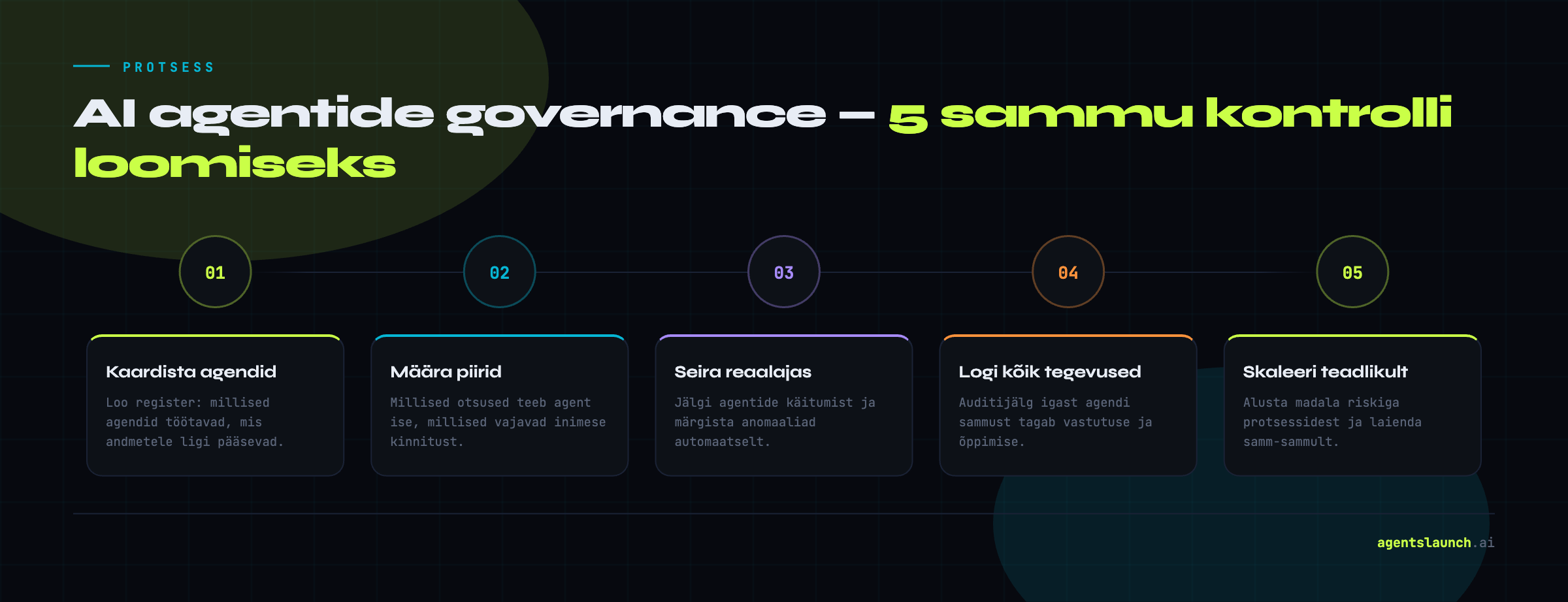 AI-agentide governance viis sammu: kaardista agendid, määra piirid, seira reaalajas, logi tegevused, skaleeri teadlikult