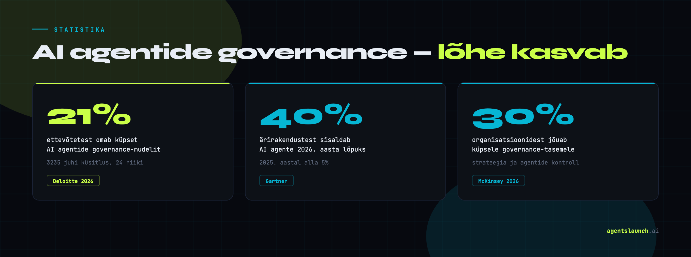 AI-agentide governance statistika: 21% ettevõtetest omab küpset governance-mudelit, 40% ärirakendustest sisaldab AI-agente 2026. aasta lõpuks