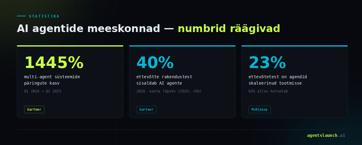 AI agentide meeskonnad statistika: multi-agent-süsteemide päringute kasv 1445%, 40% ettevõtte rakendustest sisaldab AI agente, 23% ettevõtetest on agendid skaleerinud