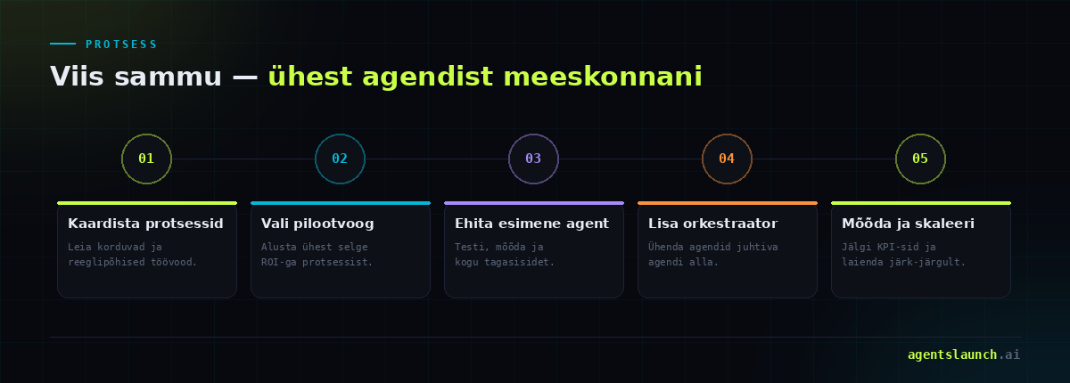 Viis sammu AI agentide meeskonna loomiseks: kaardista protsessid, vali pilootvoog, ehita esimene agent, lisa orkestraator, mõõda ja skaleeri