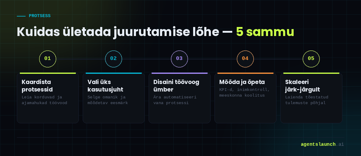 AI juurutamise 5 sammu: kaardista protsessid, vali kasutusjuht, disaini töövoog ümber, mõõda ja õpeta, skaleeri järk-järgult