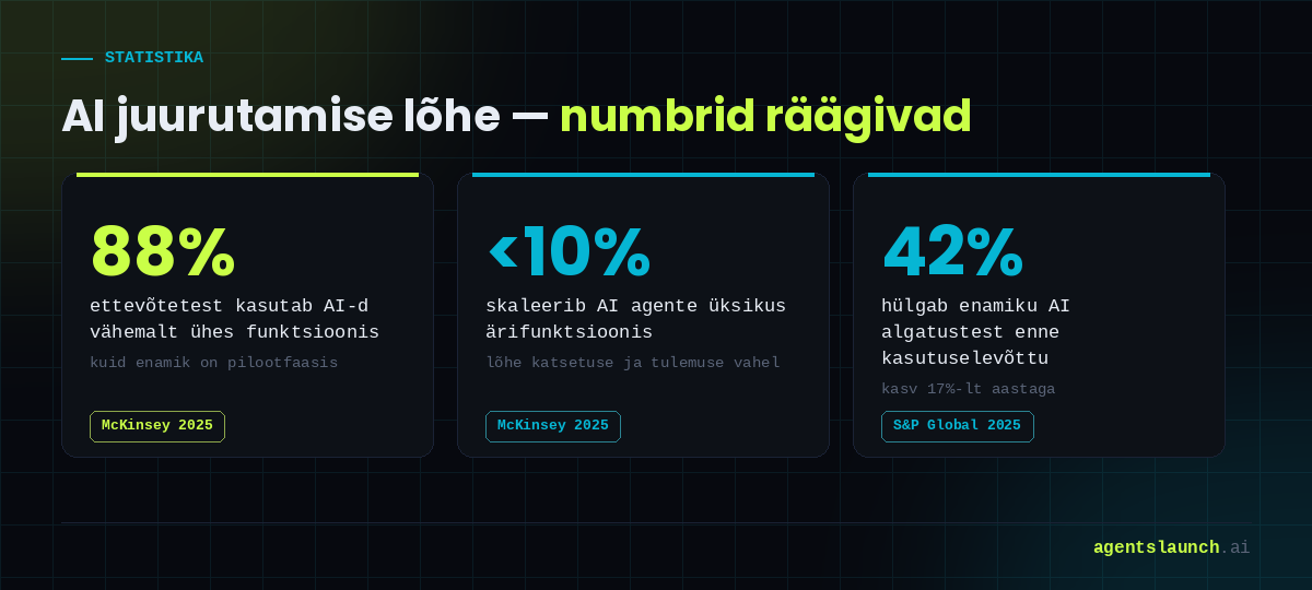 AI juurutamise lõhe statistika: 88% ettevõtetest kasutab AI-d, alla 10% skaleerib AI agente, 42% hülgab AI algatused