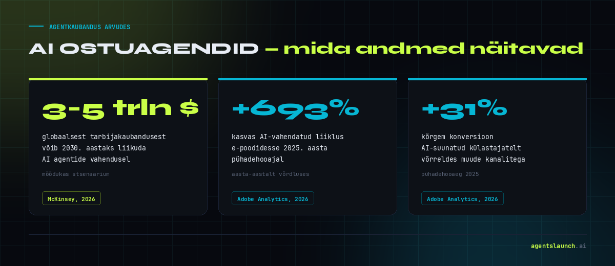 Agentkaubandus arvudes: AI ostuagendid vahendavad 2030. aastaks 3-5 triljonit dollarit, AI-liiklus e-poodidesse kasvas 693%, konversioon 31% kõrgem
