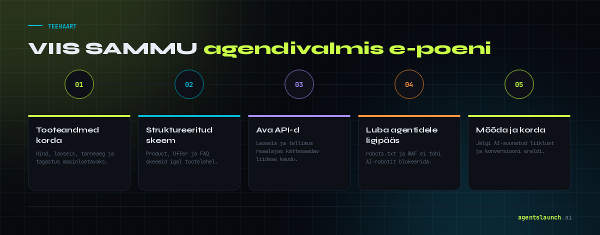 Viis sammu agendivalmis e-poeni: tooteandmed korda, struktureeritud skeem, ava API-d, luba agentidele ligipääs, mõõda tulemusi