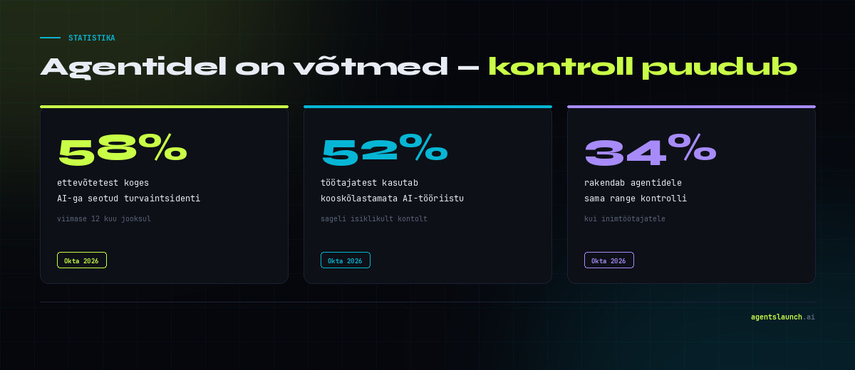AI agentide ligipääsuõigused statistika: 58% ettevõtetest koges AI-ga seotud turvaintsidenti, 52% töötajatest kasutab kooskõlastamata AI-tööriistu, 34% rakendab agentidele sama ranget kontrolli