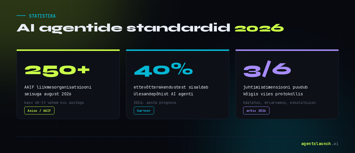 AI agentide standardid 2026 – statistika AAIF liikmeskonna, Gartneri prognoosi ja juhtimislünkade kohta