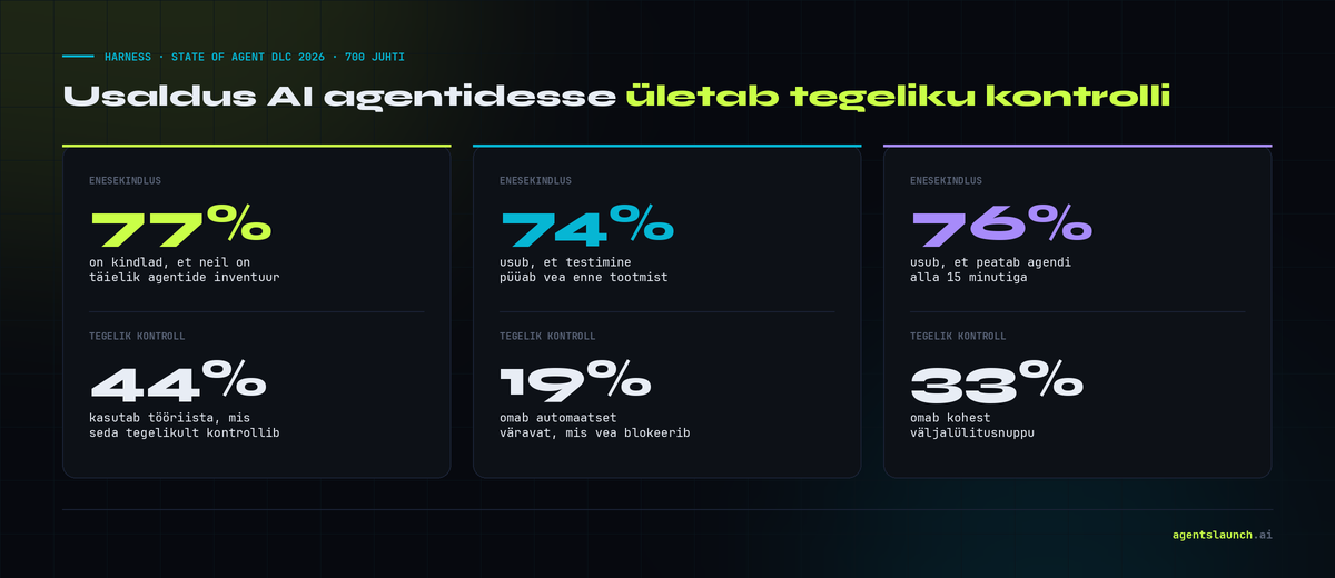 AI agentide autonoomia ja kontroll – Harnessi 2026 uuringu järgi ületab ettevõtete enesekindlus tegelikke kontrollimehhanisme