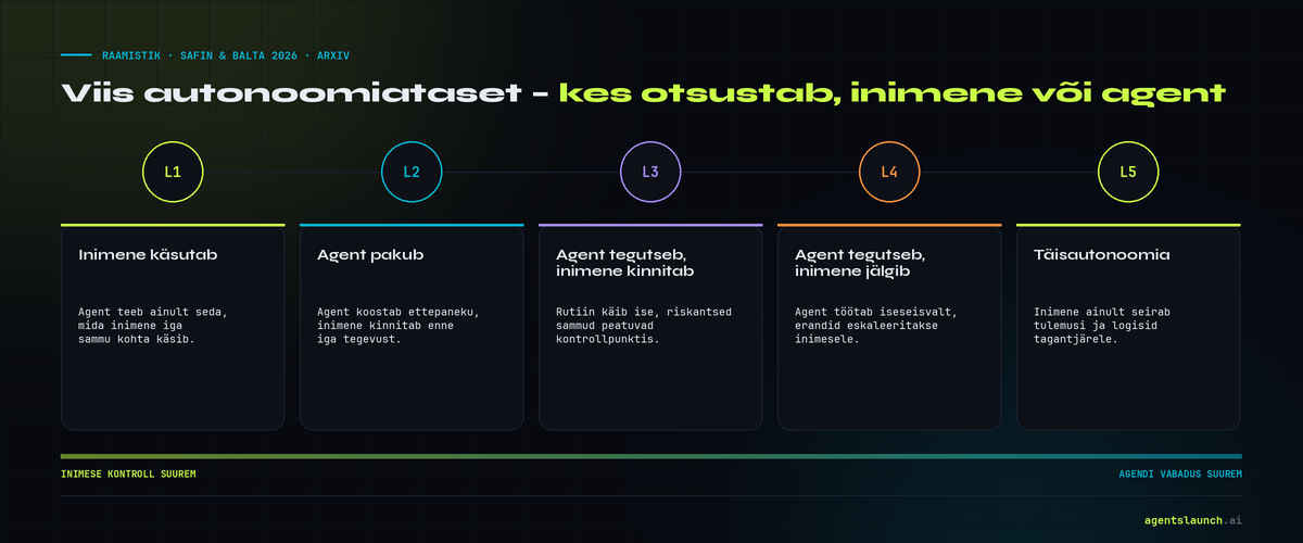 AI agentide autonoomia viis taset – inimene käsutab kuni täisautonoomia