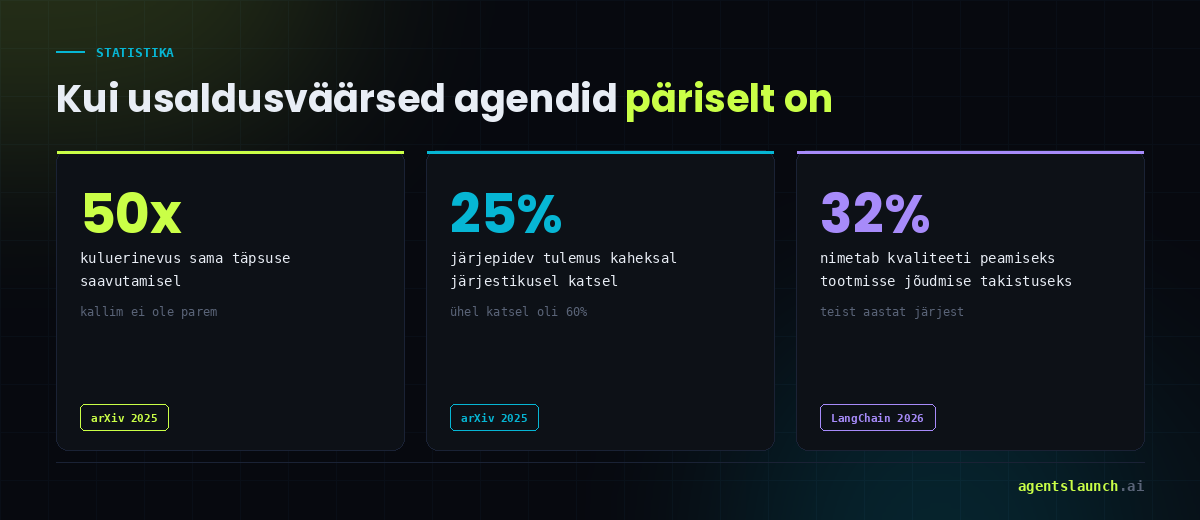 AI agentide testimise statistika – 50-kordne kuluerinevus sama täpsuse eest, 25% järjepidevus kaheksal katsel, 32% nimetab kvaliteeti peamiseks takistuseks
