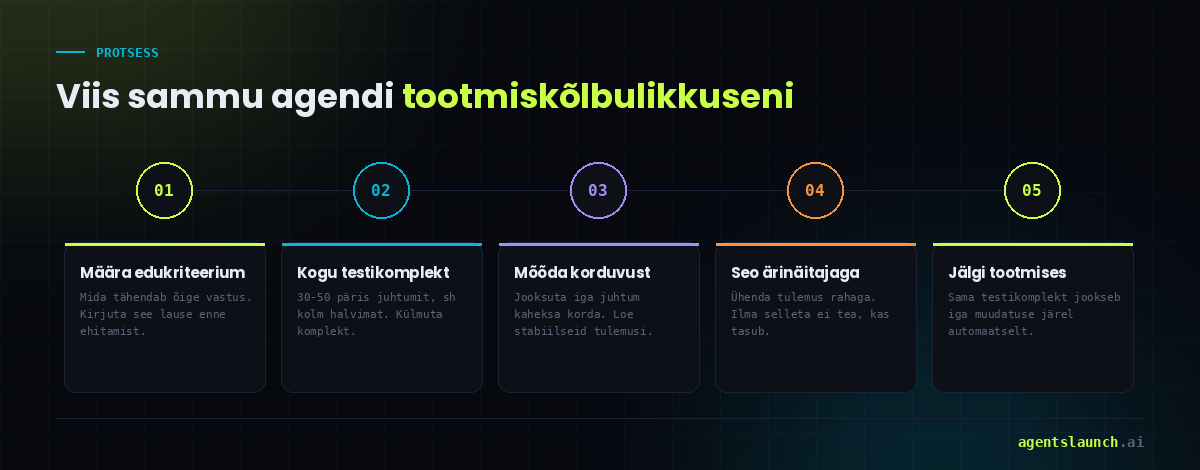 Viis sammu AI agendi tootmiskõlbulikkuseni – edukriteerium, testikomplekt, korduvuse mõõtmine, ärinäitaja ja tootmisseire