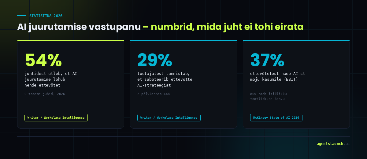 AI juurutamise vastupanu statistika 2026: 54% juhtidest ütleb, et AI lõhub ettevõtet, 29% töötajatest saboteerib AI-strateegiat, 37% näeb mõju kasumile